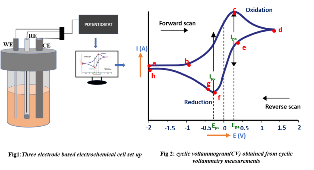 Cyclic Voltammetry Logo Cyclic Voltammetry Logo