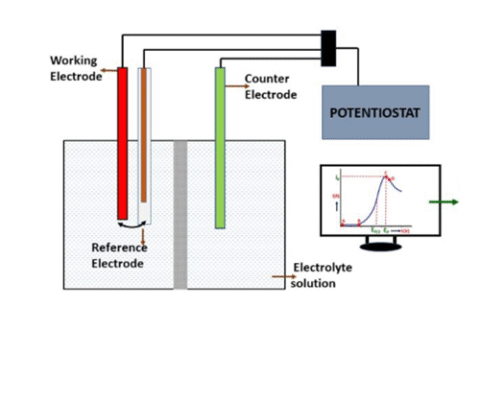 Linear Sweep Voltammetry - MTX Labs-Electrochemical Devices & Accessories