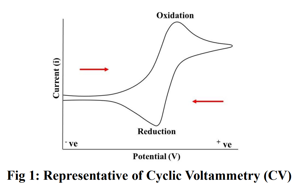 Cyclic Voltammetry Logo Cyclic Voltammetry Logo