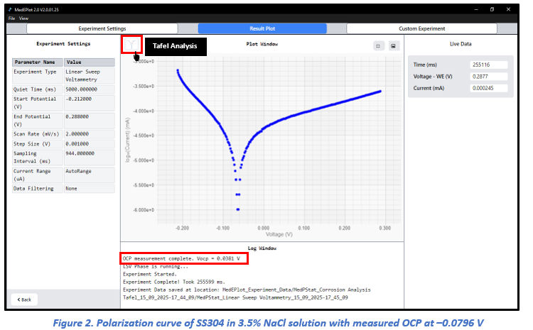 Figure 2. Polarization curve of SS304 in 3.5 NaCl solution with measured OCP at %E2%80%930.0796 V 1