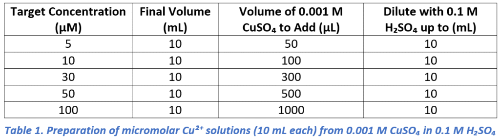 Table 1. Preparation of micromolar Cu%C2%B2%E2%81%BA solutions 10 mL each from 0.001 M CuSO%E2%82%84 in 0.1 M H%E2%82%82SO%E2%82%84