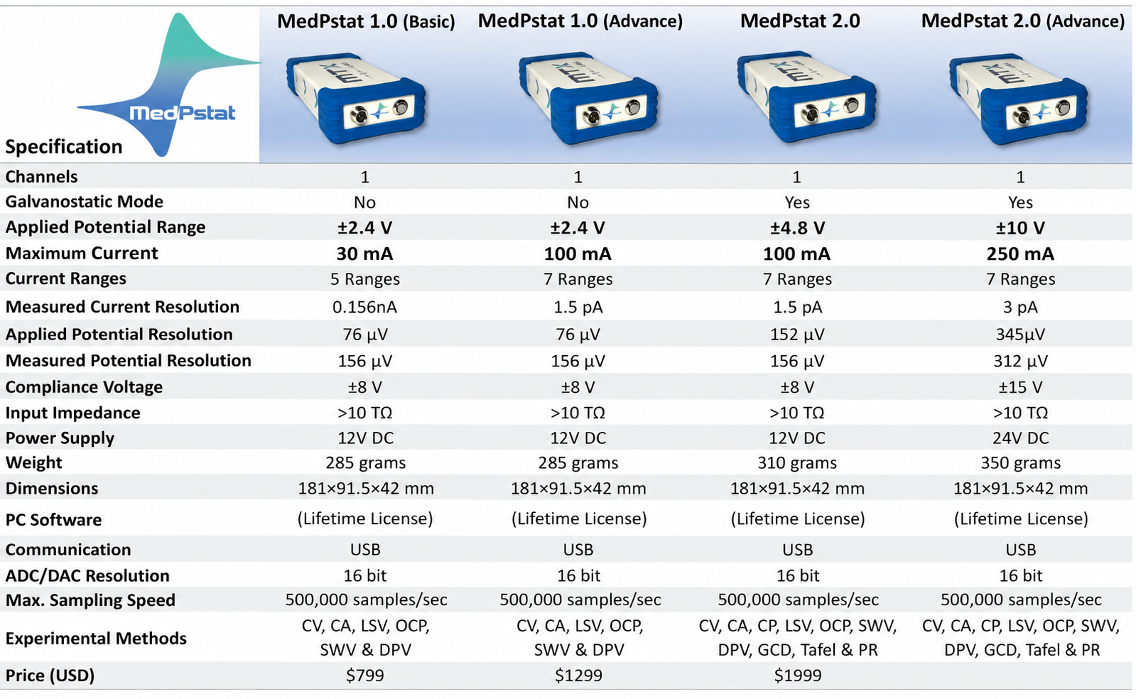Medpstat Comparison Table